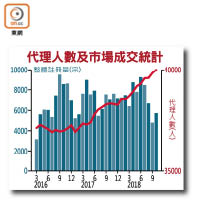 代理人數及市場成交統計