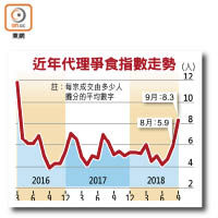 近年代理爭食指數走勢