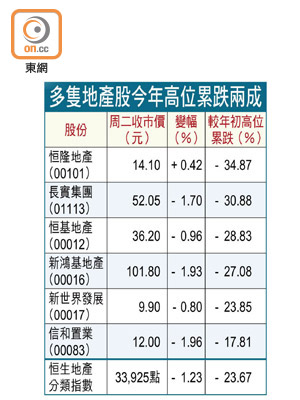 多隻地產股今年高位累跌兩成