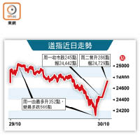 道指近日走勢