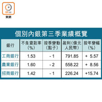 個別內銀第三季業績概覽