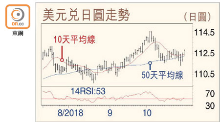 美元兌日圓走勢