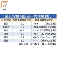 房託指數與股市年內價格對比