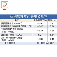 個別房託年內表現及息率