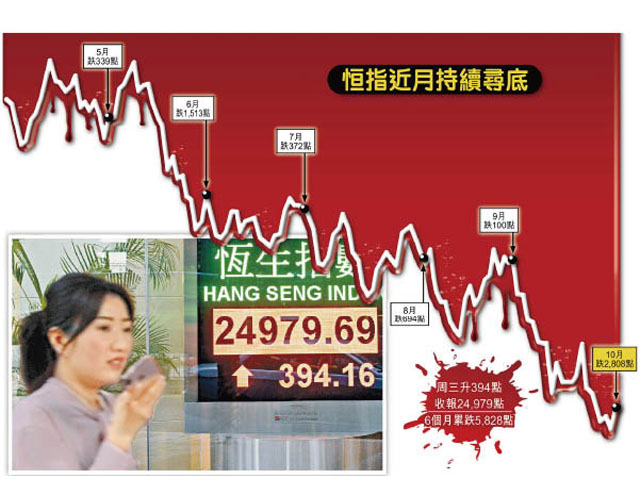 港股現凶兆 連跌6個月 失近6千點 蒸發6萬億