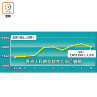 香港人民幣存款首九個月變動
