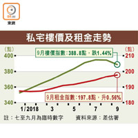 私宅樓價及租金走勢