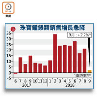 珠寶鐘錶類銷售增長急降