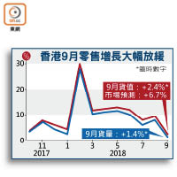 香港9月零售增長大幅放緩