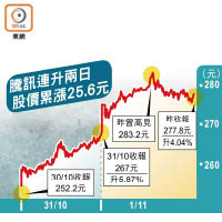 騰訊連升兩日股價累漲25.6元