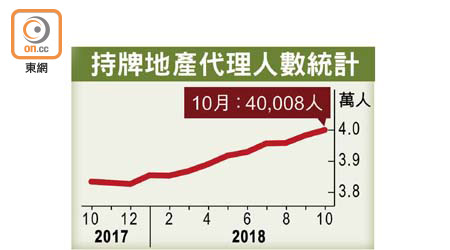 持牌地產代理人數統計