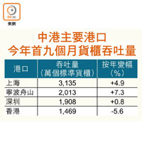 中港主要港口今年首九個月貨櫃吞吐量