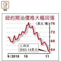 紐約期油價格大幅回落