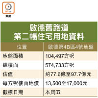 啟德舊跑道第二幅住宅用地資料