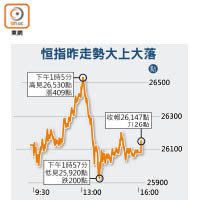 恒指昨走勢大上大落