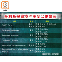 長和系投資澳洲主要公用事業