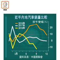 近年內地汽車銷量比較