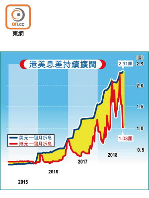 港美息差持續擴闊