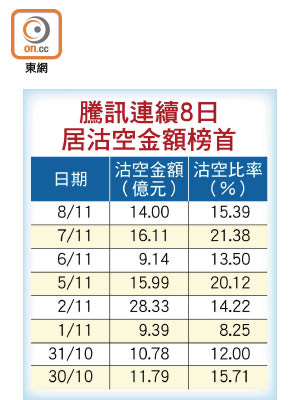 騰訊連續8日居沽空金額榜首