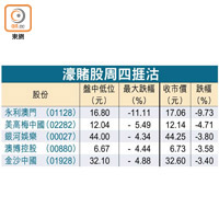 濠賭股周四捱沽