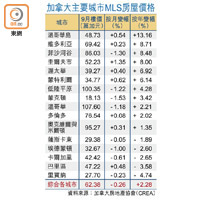 加拿大主要城市MLS房屋價格