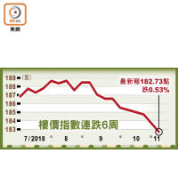 樓價指數連跌6周