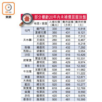 部分樓齡20年內未補價居屋放盤