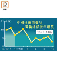 中國社會消費品零售總額按年增長