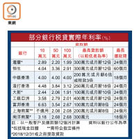 部分銀行稅貸實際年利率（%）