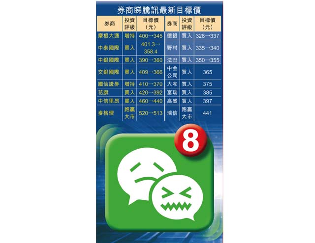 騰訊唔怕摑照升$15.8