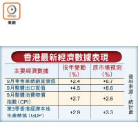 香港最新經濟數據表現