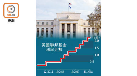 美國聯邦基金利率走勢