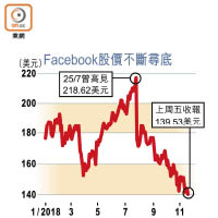 Facebook股價不斷尋底