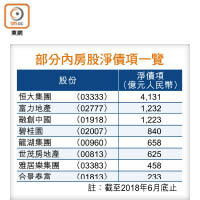 部分內房股淨債項一覽