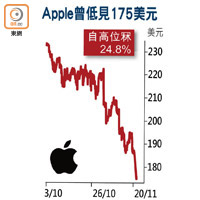 Apple曾低見175美元