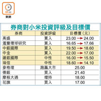 券商對小米投資評級及目標價