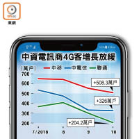 中資電訊商4G客增長放緩