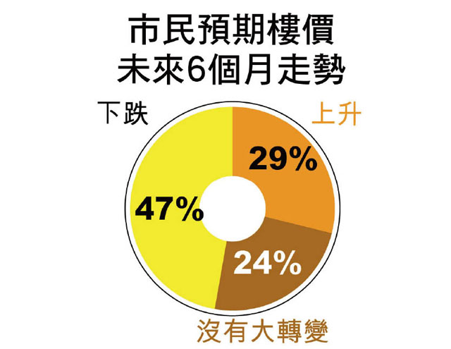 樓市淡友激增5倍