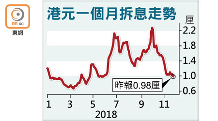 港元一個月拆息走勢