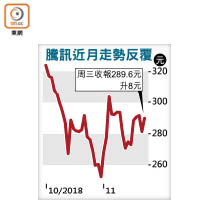 騰訊近月走勢反覆