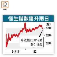 恒生指數連升兩日