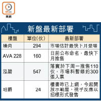 新盤最新部署