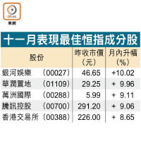 十一月表現最佳恒指成分股