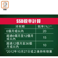 SSD稅率計算