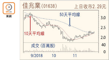 佳兆業走勢