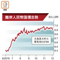 離岸人民幣匯價走勢