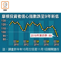 摩根投資者信心指數跌至9年新低