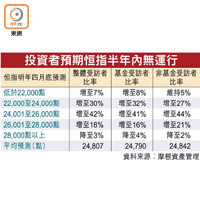 投資者預期恒指半年內無運行