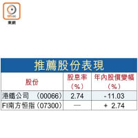 推薦股份表現