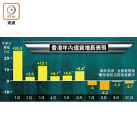 香港年內信貸增長表現